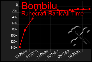 Total Graph of Bombilu