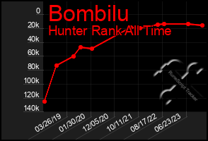Total Graph of Bombilu