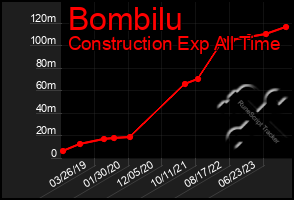 Total Graph of Bombilu