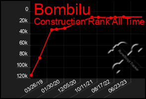 Total Graph of Bombilu
