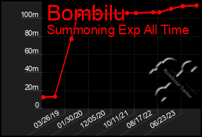 Total Graph of Bombilu
