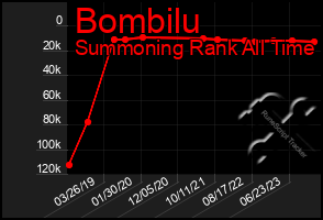 Total Graph of Bombilu