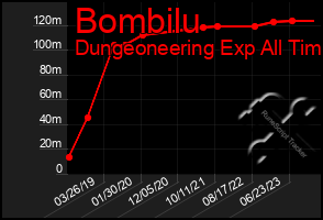 Total Graph of Bombilu