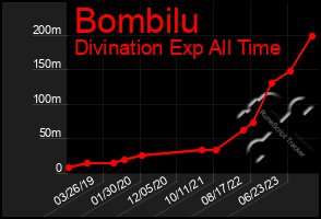 Total Graph of Bombilu