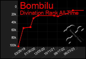 Total Graph of Bombilu