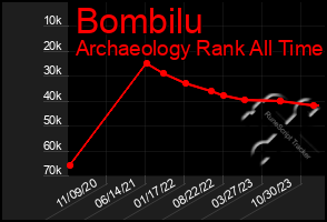 Total Graph of Bombilu