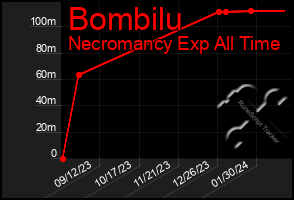 Total Graph of Bombilu