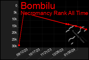 Total Graph of Bombilu