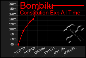 Total Graph of Bombilu