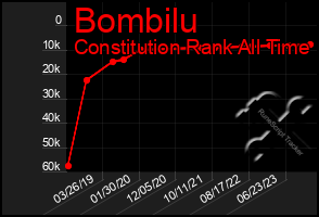 Total Graph of Bombilu