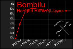 Total Graph of Bombilu