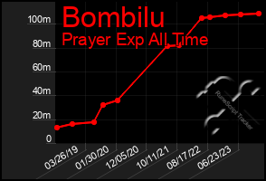 Total Graph of Bombilu