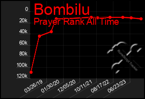 Total Graph of Bombilu