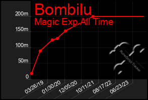 Total Graph of Bombilu