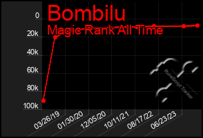 Total Graph of Bombilu