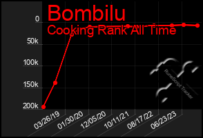 Total Graph of Bombilu