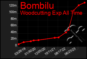 Total Graph of Bombilu