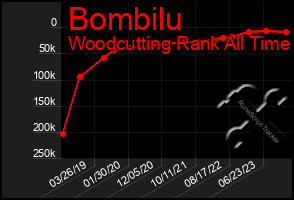 Total Graph of Bombilu