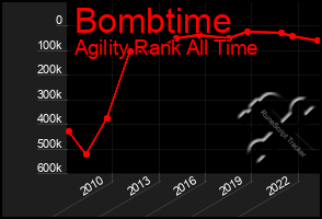Total Graph of Bombtime