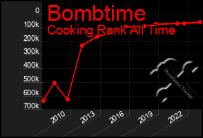 Total Graph of Bombtime