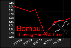 Total Graph of Bombu