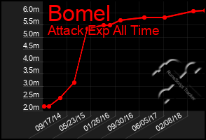 Total Graph of Bomel