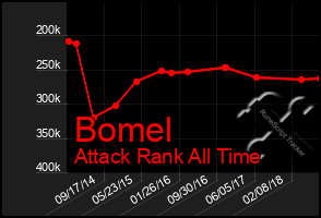 Total Graph of Bomel