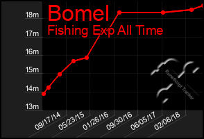 Total Graph of Bomel