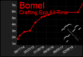 Total Graph of Bomel