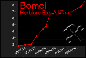Total Graph of Bomel