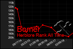 Total Graph of Bomel