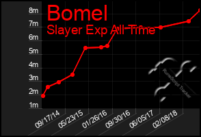 Total Graph of Bomel
