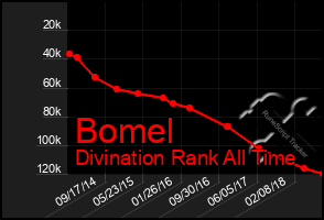 Total Graph of Bomel