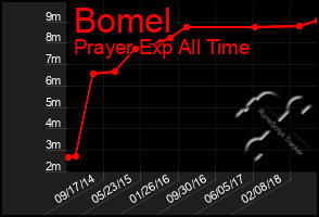 Total Graph of Bomel