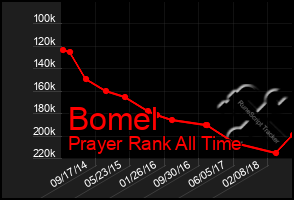 Total Graph of Bomel