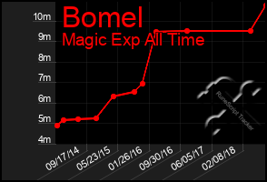 Total Graph of Bomel