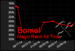 Total Graph of Bomel