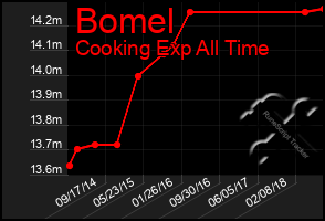 Total Graph of Bomel