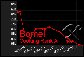 Total Graph of Bomel