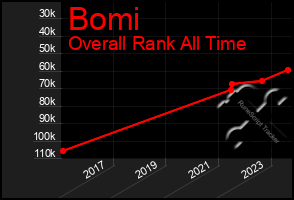 Total Graph of Bomi