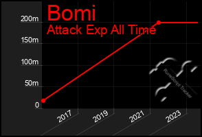 Total Graph of Bomi