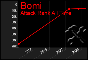 Total Graph of Bomi