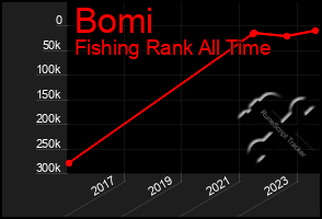 Total Graph of Bomi