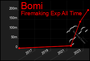 Total Graph of Bomi