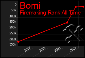 Total Graph of Bomi