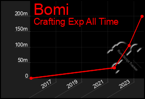 Total Graph of Bomi