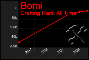 Total Graph of Bomi