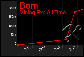 Total Graph of Bomi