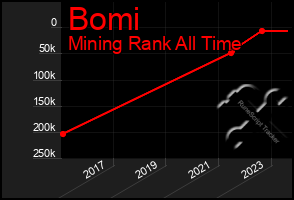 Total Graph of Bomi