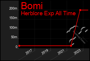 Total Graph of Bomi